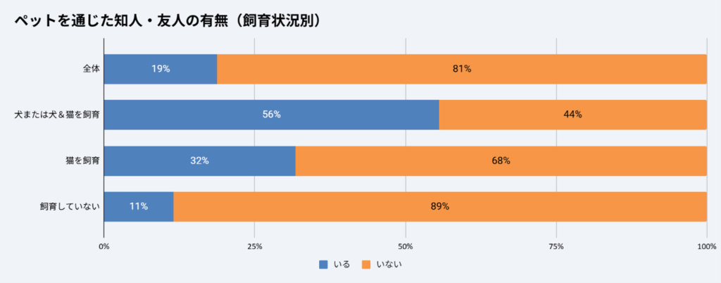 ペットを通じた知人・友人の有無（飼育状況別）