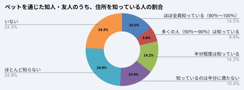 ペットを通じた知人・友人のうち、住所を知っている人の割合