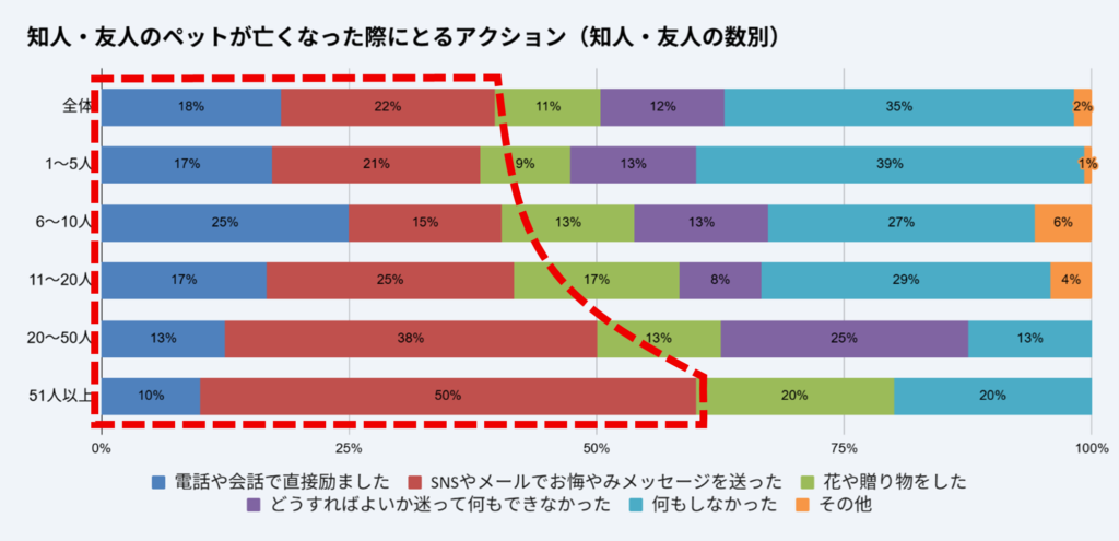 知人・友人のペットが亡くなった際にとるアクション（知人・友人の数別）