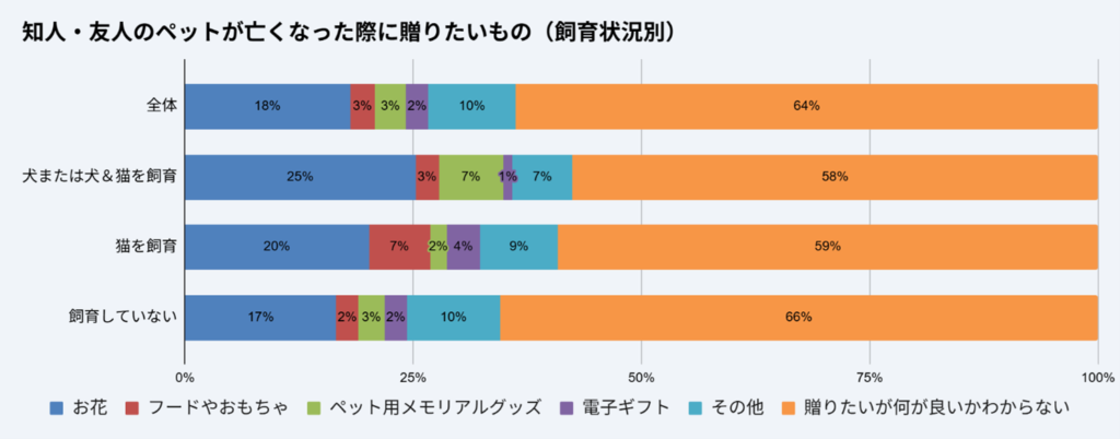 知人・友人のペットが亡くなった際に贈りたいもの（飼育状況別）